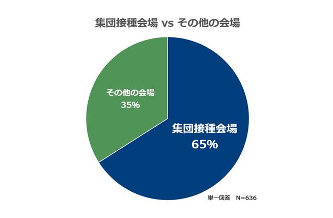 3回目のワクチン接種開始が決定！どこで接種するのが安心・安全？「コロナワクチン接種業務について」ワクチン接種業務経験のある看護師636人アンケート調査 