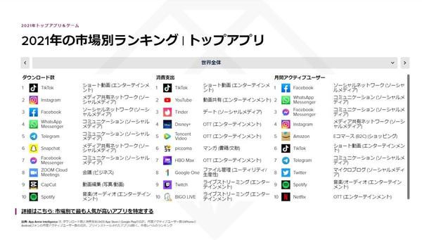 人気のスマホアプリ、世界と日本の違い（マイナビニュース） - Yahoo!ニュース