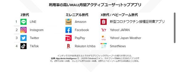 人気のスマホアプリ、世界と日本の違い（マイナビニュース） - Yahoo!ニュース 