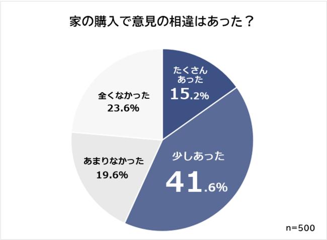 Ranking that the couple did not match at the time of purchase of the house] 500 experienced people questionnaire survey | ALBALINK Co., Ltd. press release