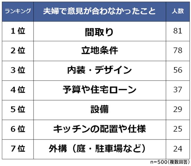 家の購入時に夫婦の意見が合わなかったことランキング】経験者500人アンケート調査｜株式会社AlbaLinkのプレスリリース 