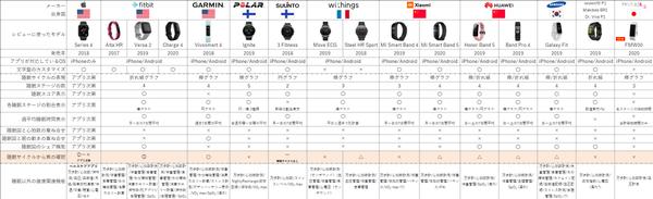 “睡眠に特化”したスマートウォッチ登場　「OPPO Watch Free」でできることとは？