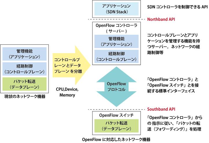 オープンクラウドの基礎知識［5］SDN/OpenFlowがもたらす業界構造の変化 (1/4)：EnterpriseZine（エンタープライズジン）