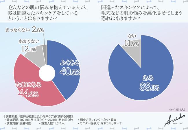 【誰もが悩んだことのある毛穴問題】毛穴ケアの正しい方法を皮膚科医に聞いてみた！｜タンゴ株式会社のプレスリリース
