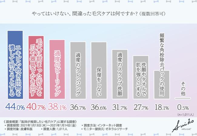 【誰もが悩んだことのある毛穴問題】毛穴ケアの正しい方法を皮膚科医に聞いてみた！｜タンゴ株式会社のプレスリリース 