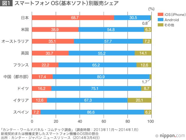 機種横並び、料金チキンレースしかなくなった日本の携帯キャリア事情 | nippon.com 