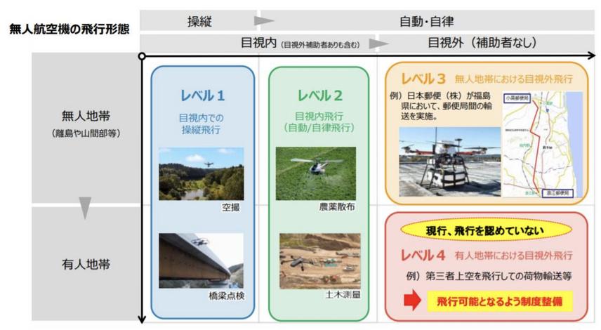 New business possibilities for drone "autonomous flight level 4" | Autonomous driving lab