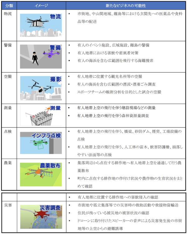 ドローンの「自律飛行レベル4」が広げる新ビジネスの可能性 | 自動運転ラボ 