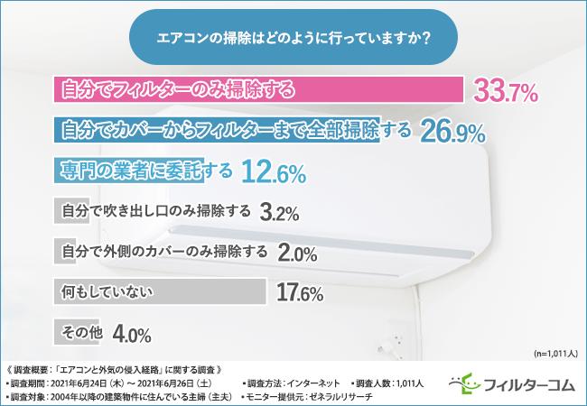 【エアコン掃除の頻度は半年に1回！？】あなたの自宅は大丈夫？汚れやすいフィルター箇所や“使い捨てフィルター”利用者の意見が明らかに！
