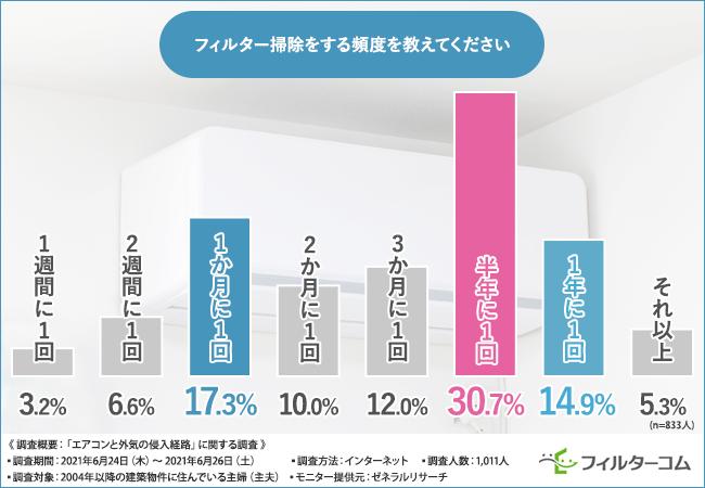 【エアコン掃除の頻度は半年に1回！？】あなたの自宅は大丈夫？汚れやすいフィルター箇所や“使い捨てフィルター”利用者の意見が明らかに！ 