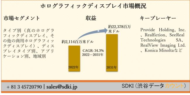 Holographic display market -by type (true holographic display, other commercial holographic displays), display type, application, regional prediction 2022 -2031