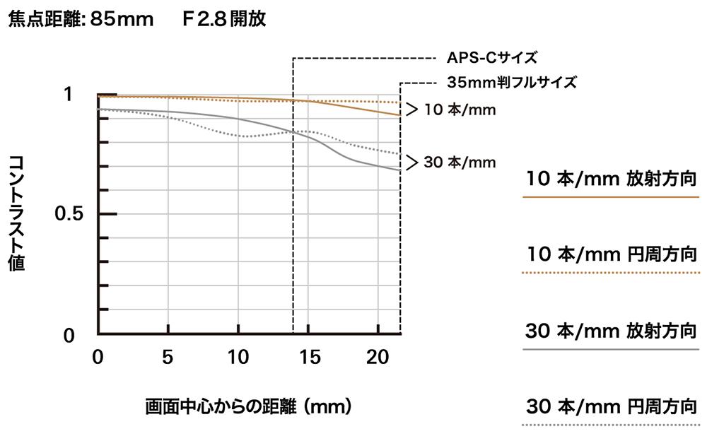 タムロン：「35-150mm F/2-2.8 Di III VXD（Model A058）」[CP+2022 展示レポート] - PRONEWS : デジタル映像制作Webマガジン 