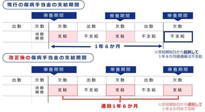 【令和4年1/1より】傷病手当金が今年からもらいやすくなります　傷病手当金期間の通算化