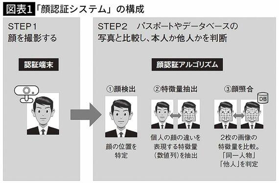 なぜiPhoneは人間の顔を見分けられるのか…脳とコンピュータの意外な違いと共通点 顔を見分ける｢物差し｣の仕組み 