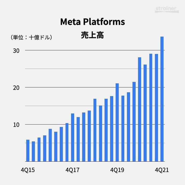 メタ・プラットフォームズ（FB）の4Q21決算発表：創業者ザッカーバーグが宣言した7つの投資領域とは | ストレイナー決算・ビジネスニュース解説 | マネクリ マネックス証券のお金と投資のオウンドメディア 