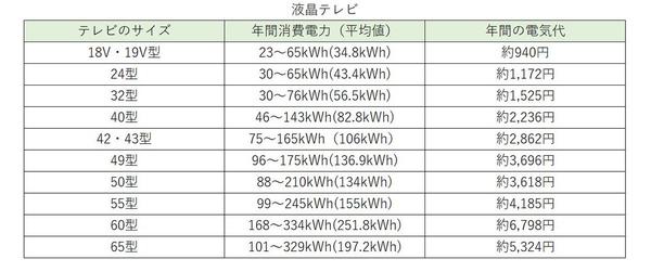 テレビにかかる電気代は1年間でいくら? サイズ別電気代と節約方法を紹介 - 電化製品の電気代っていくら?(2) | マイナビニュース マイナビニュース マイナビ