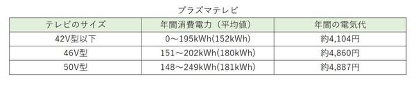 テレビにかかる電気代は1年間でいくら? サイズ別電気代と節約方法を紹介 - 電化製品の電気代っていくら?(2) | マイナビニュース マイナビニュース マイナビ 