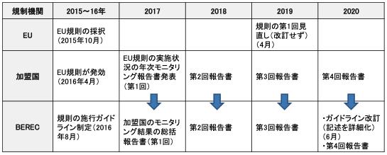 欧州（EU）のネットワーク中立性規制 ～共通規則の導入から5年後の現状 InfoComニューズレターの顧客情報の保護について
