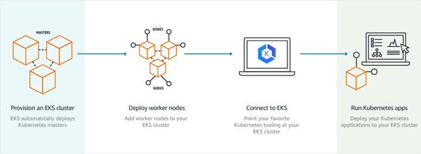 新しい Amazon EKS コンソールの紹介 | Amazon Web Services ブログ