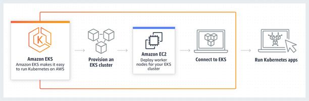 新しい Amazon EKS コンソールの紹介 | Amazon Web Services ブログ 