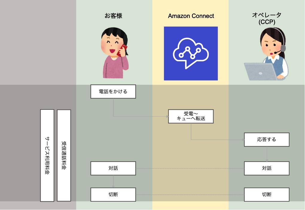 料金 - Amazon Connect | AWS
