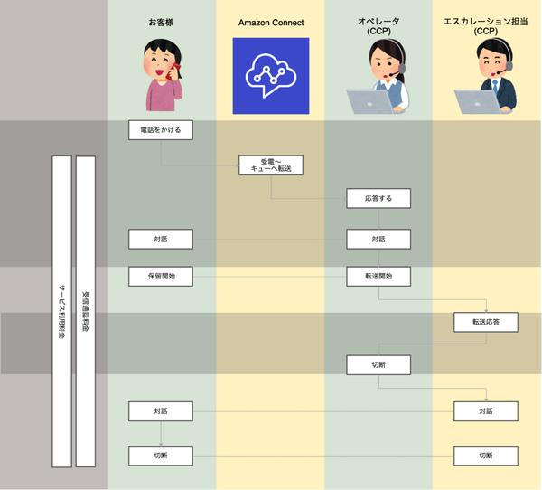 料金 - Amazon Connect | AWS 