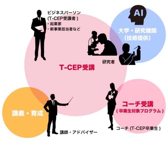 【関西】『T-CEP』うめきた2期事業が推進する「テクノロジーベースの事業化人材育成プログラム」を実施します（期間：2021年8月7日〜2022年1月22） 