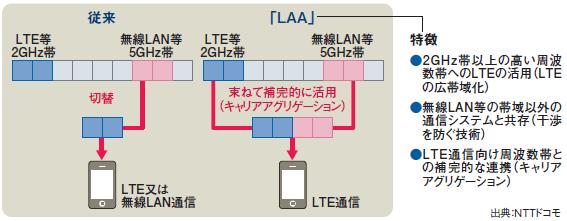 免許不要の5GHz帯をLTEに使う「LAA」のインパクト | ビジネスネットワーク.jp
