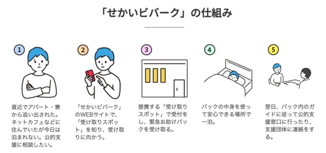 つくろい東京ファンドは、寮やネットカフェなどから出ざるをえなくなった方が都内各所で緊急お助けパックを受け取り、一泊のちに公的支援機関へつながることを可能とする「せかいビバーク」を期間限定で運用開始 
