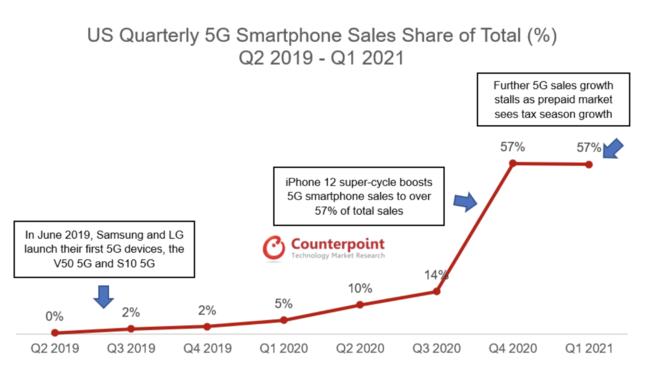 米国スマートフォン市場、2021年第1四半期に前年同期比19%の成長を遂げる。5Gスマートフォン販売は累計5,300万台に達したが、勢いに一服感も。 