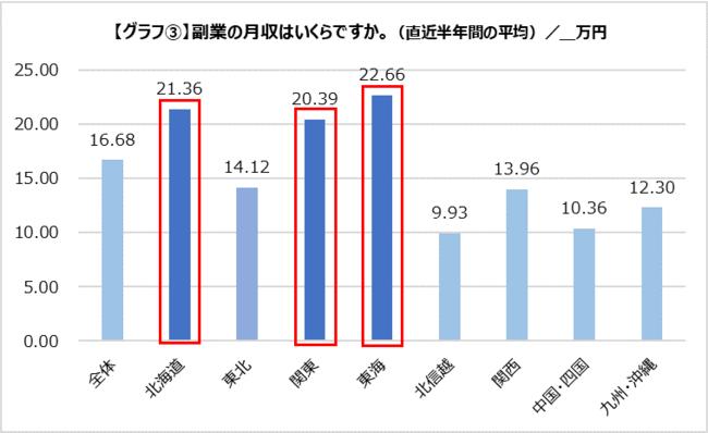 転職サービス「doda（デューダ）」エリア別の副業実態を調査 副業月収の平均は約17万円。最も高い地域は東海の約23万円という結果に 