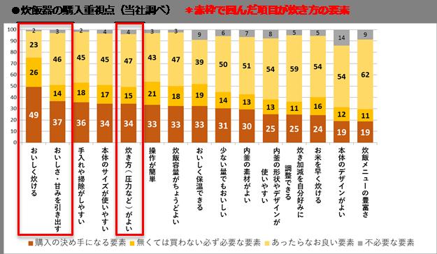  "How to cook" is ranked high in the purchase emphasis of rice cookers!Toward an era where rice cooker selection is decided by "how to cook" Corporate release | Nikkan Kogyo Shimbun Electronic version