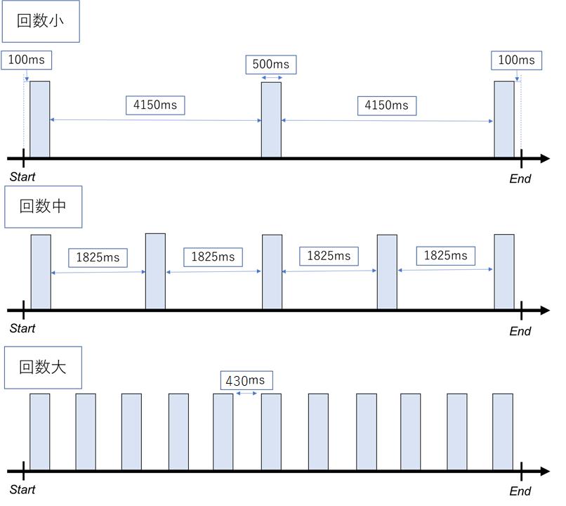 手首が震えると体感時間は長く感じる？　立命館大の研究チームがリストバンド型デバイスで検証