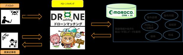 『Arcury』を利用した新サービス第一弾「ドローンマッチング™サービス」をリリース！｜アーカス・ジャパンのプレスリリース