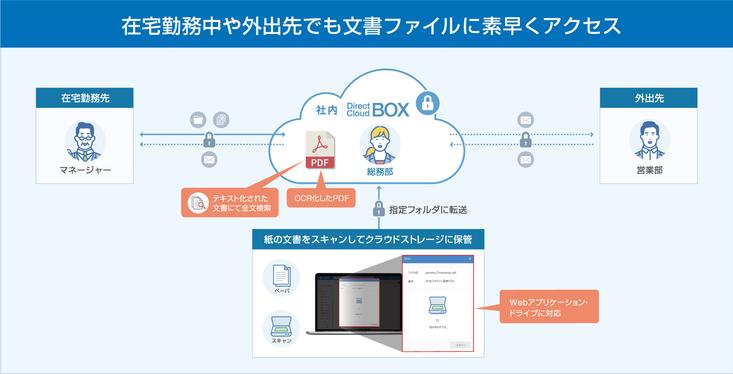 法人向けクラウドストレージ「DirectCloud-BOX」、キヤノンのドキュメントスキャナー「imageFORMULA」との連携を開始
