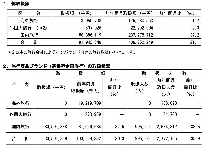 マカオ、プリペイドSIMアカウント数の大幅減続く…2021年12月は前年比5割減＝コロナ禍インバウンド減や実名登録制導入など影響か 