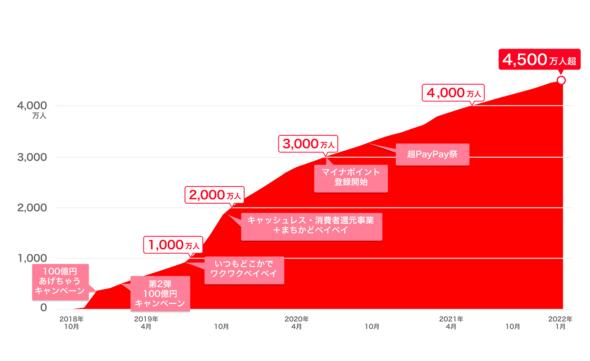 PayPayほけん、加入者急増　「コロナ見舞金」好評（ITmedia ビジネスオンライン） - Yahoo!ニュース 