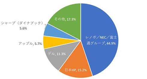 2021年第4四半期のPC向けGPU出荷台数は前年比15%減。シェアは横ばい（Impress Watch） - Yahoo!ニュース 