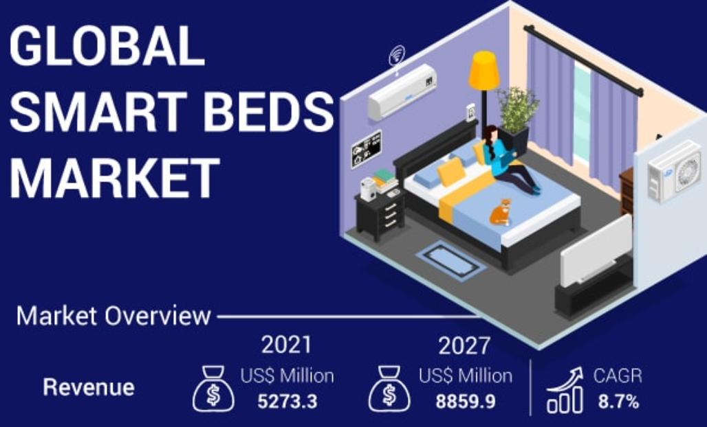 The smart bed market is expected to reach US $8859.9 million in 2027 | Astute Analytica press release