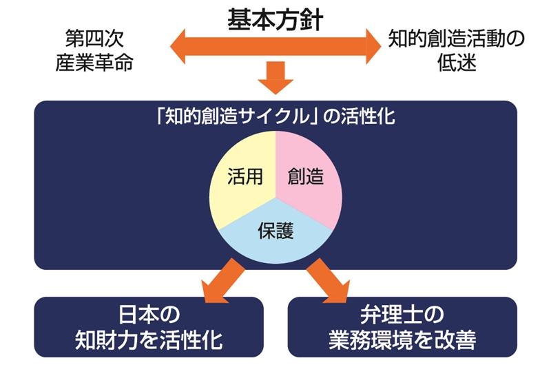 【知財特集】知的創造サイクルの活性化に挑む　日本弁理士会 | トピックス ニュース | 日刊工業新聞 電子版