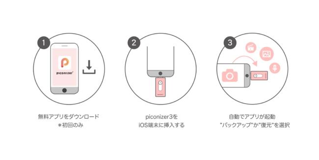 新発売【iPhoneの容量不足を簡単解決】接続するだけで容量アップ「Piconizer3」特別価格にて期間限定・予約受付中！ 