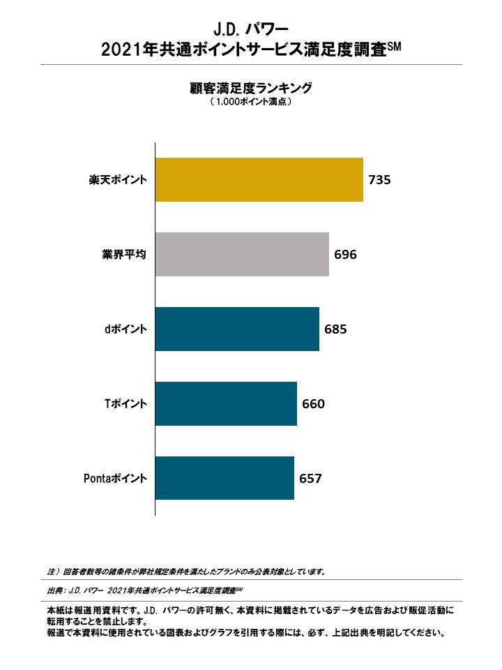 J.D. Power 2021 Common Point Service Satisfaction Survey ℠ | Press Release of J.D. Power Japan Co., Ltd.
