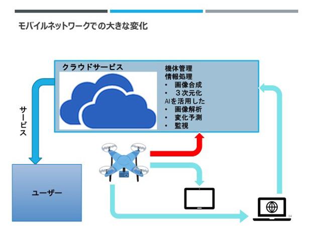 Vol.50 本格開始されたLTEの上空利用サービス[春原久徳のドローントレンドウォッチング] | DRONE 