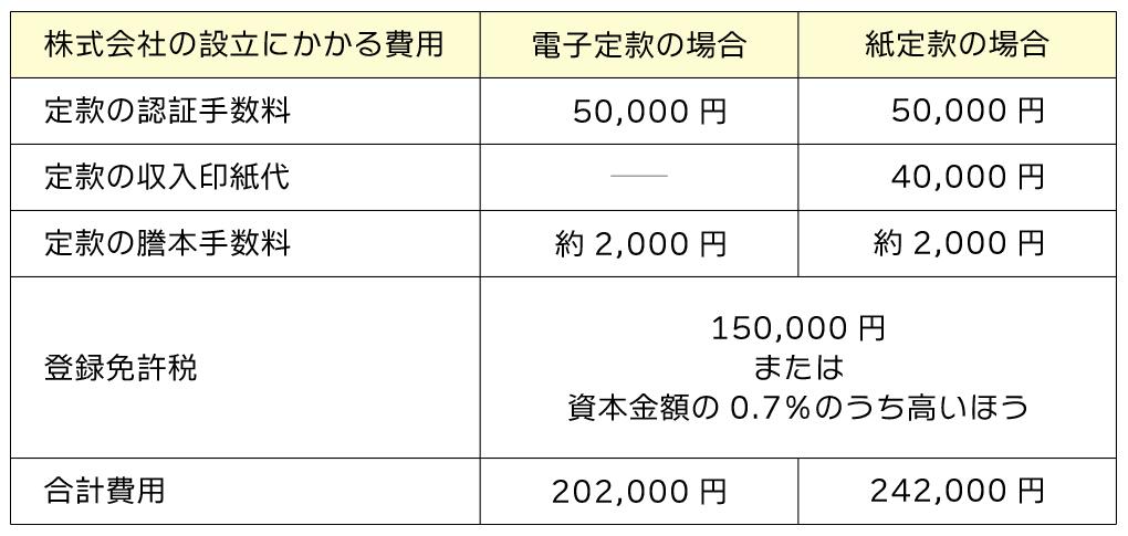会社設立に最低限必要な費用はいくら？主な法人形態別に解説 | 起業・創業・資金調達の創業手帳 