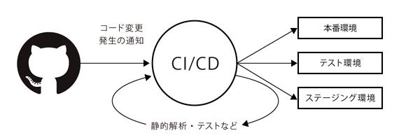CI/CDとは何かをわかりやすく解説、具体的なツールや取り組み方とともに紹介（ビジネス＋IT） - Yahoo!ニュース 