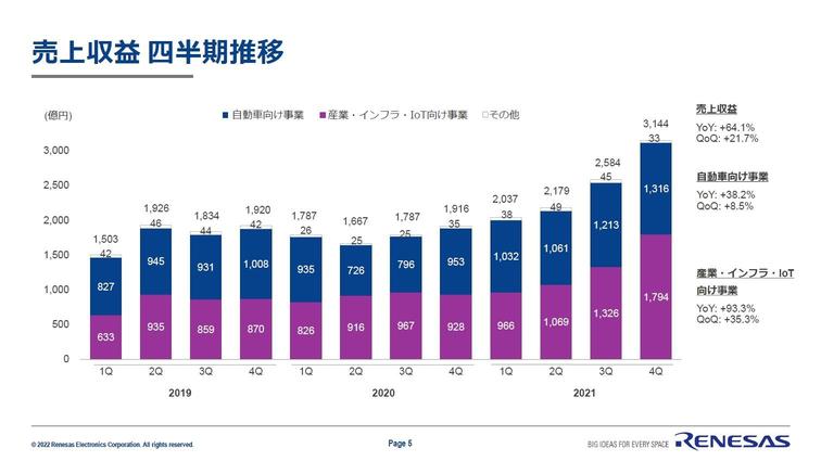 The acquisition has enriched the product range, and Renesas's industrial business has entered a new stage of growth: it has also launched an offensive into emerging markets such as drones (1Compact 3 pages)