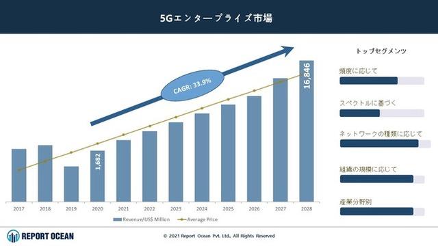 5Gエンタープライズ市場は、2021年から2028年の間に15164百万米ドルの素晴らしい成長機会を捉えている