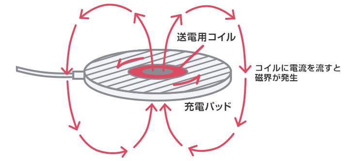 [Explanation] Why can I charge it without a cable?Wireless charging mechanism of smartphone -IT is closer.Soft Bank News