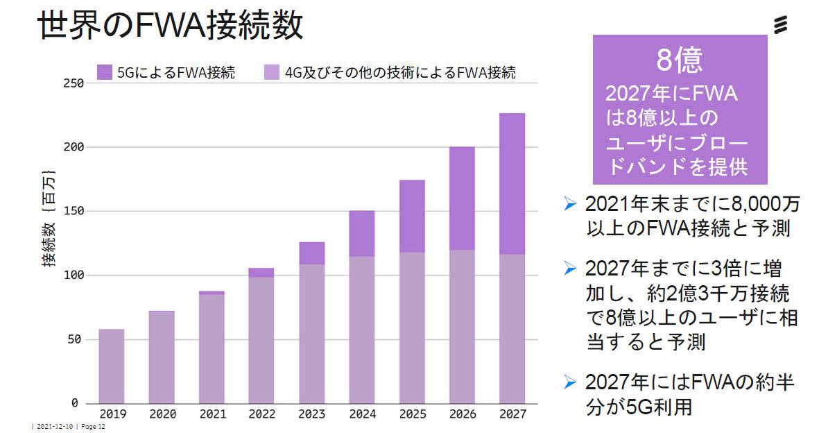 5Gを固定ブロードバンドに　2022年、「5G FWA」に注目すべき理由（マイナビニュース） - Yahoo!ニュース 