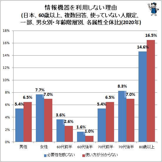 日本は「使い方が分からない」が最多で50.3％…情報機器を使わない高齢者の理由（不破雷蔵） - 個人 - Yahoo!ニュース 
